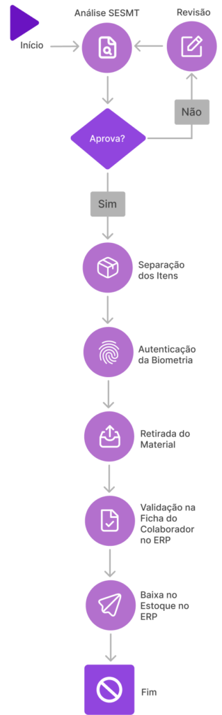 Workflow gestão de EPI e Uniforme